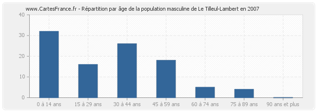 Répartition par âge de la population masculine de Le Tilleul-Lambert en 2007